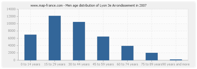 Men age distribution of Lyon 3e Arrondissement in 2007